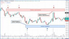 Что такое уровень поддержки в Emex