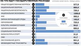 Как распределяются доходы в государстве