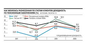 ВЭБ.РФ расширенный или НПФ: что лучше в Emex